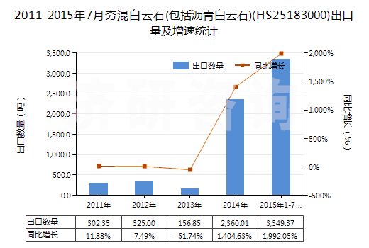 2011-2015年7月夯混白云石(包括瀝青白云石)(HS25183000)出口量及增速統(tǒng)計